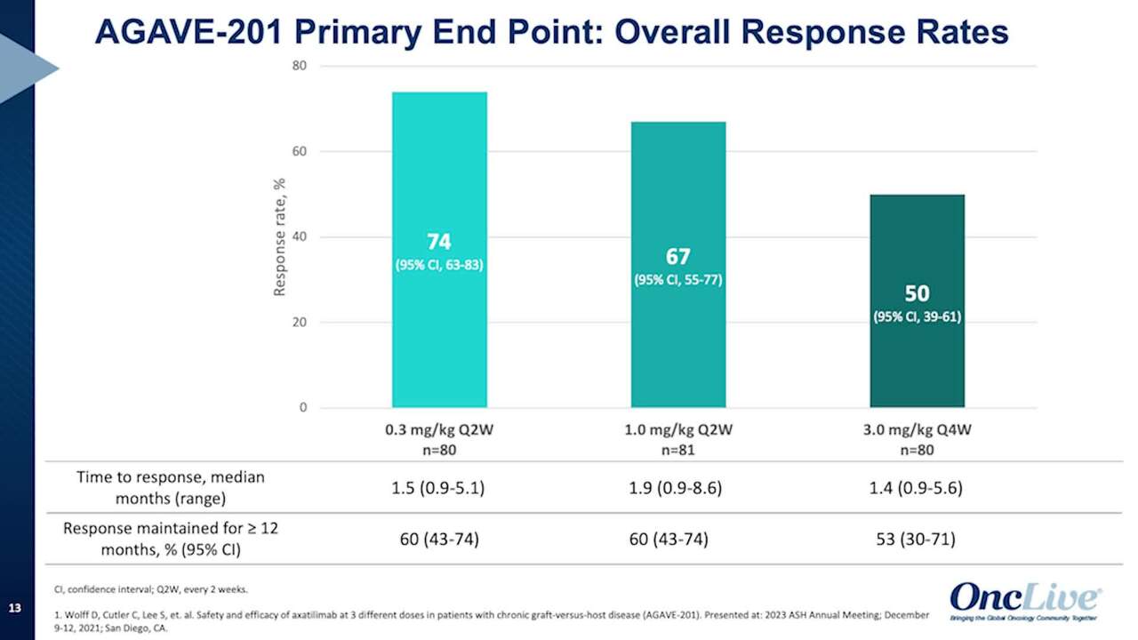 AGAVE-201 Investigating Axatilimab In Recurrent of Refractory cGVHD |  OncLive