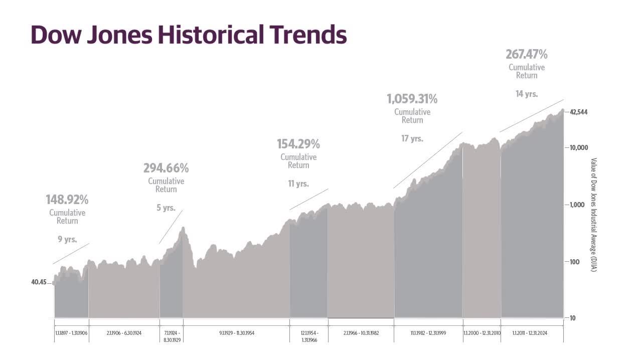 Dow Jones Historical Trends Guggenheim Investments