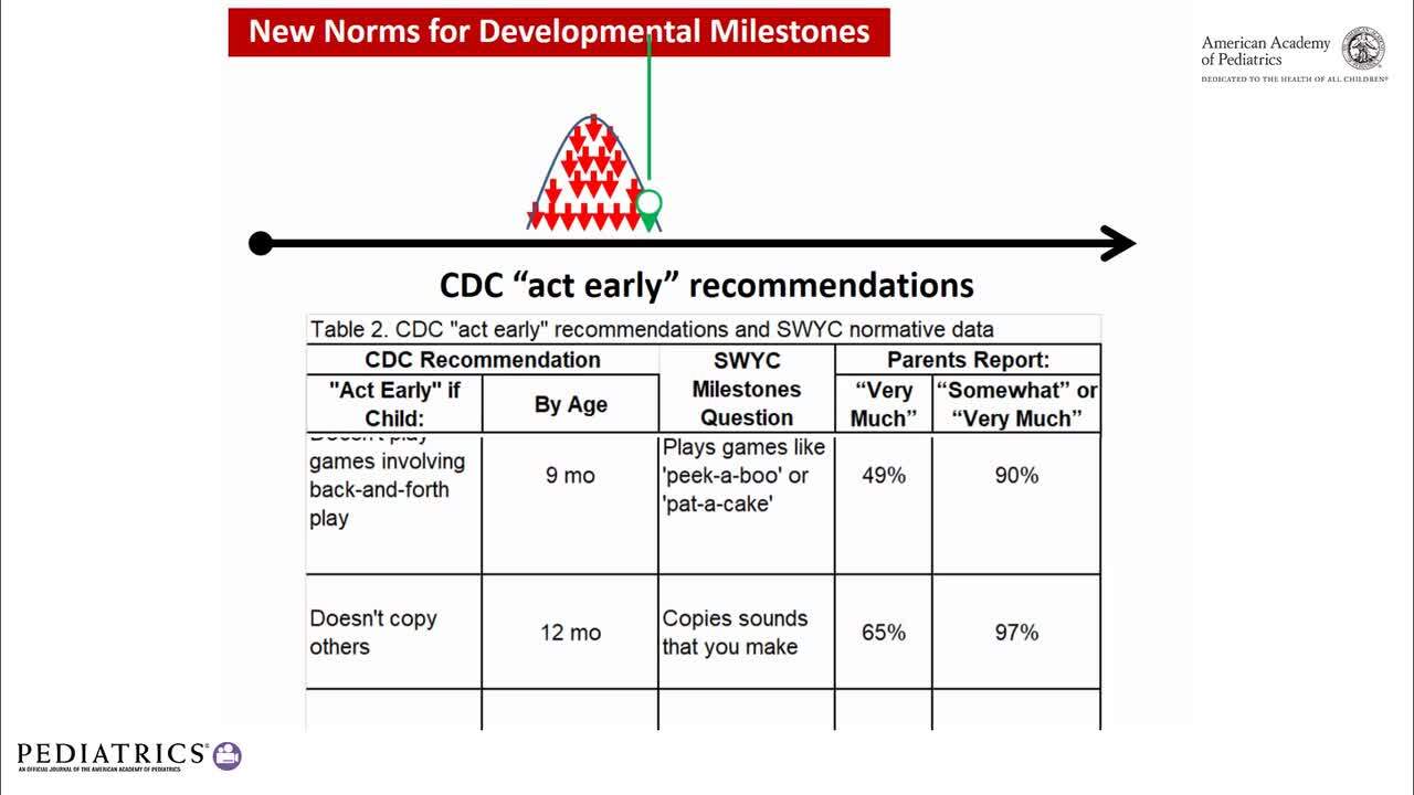 American Academy Of Pediatrics Developmental Milestones Chart