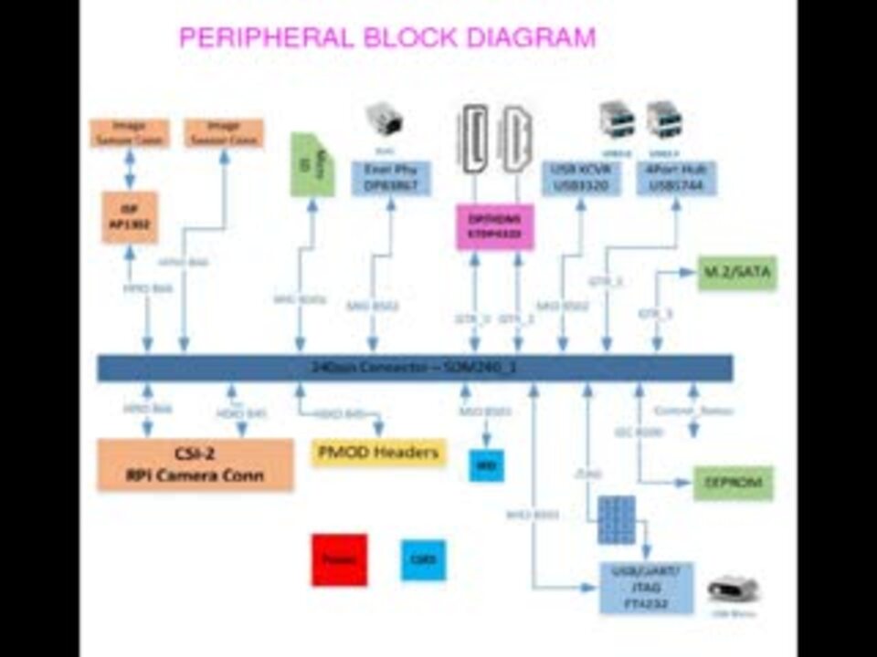 Roadtest Product Review of AMD Kria KV260 Review by digital Pat