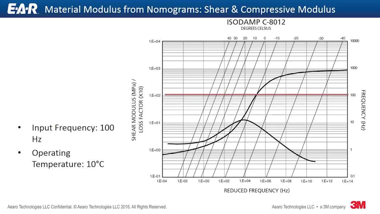 Designing a Vibration Isolation Solution Modulus Shape Factor