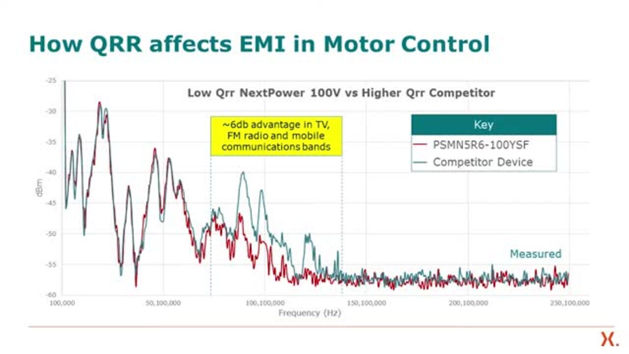 Benefits of low Qrr MOSFETs in motor control applications