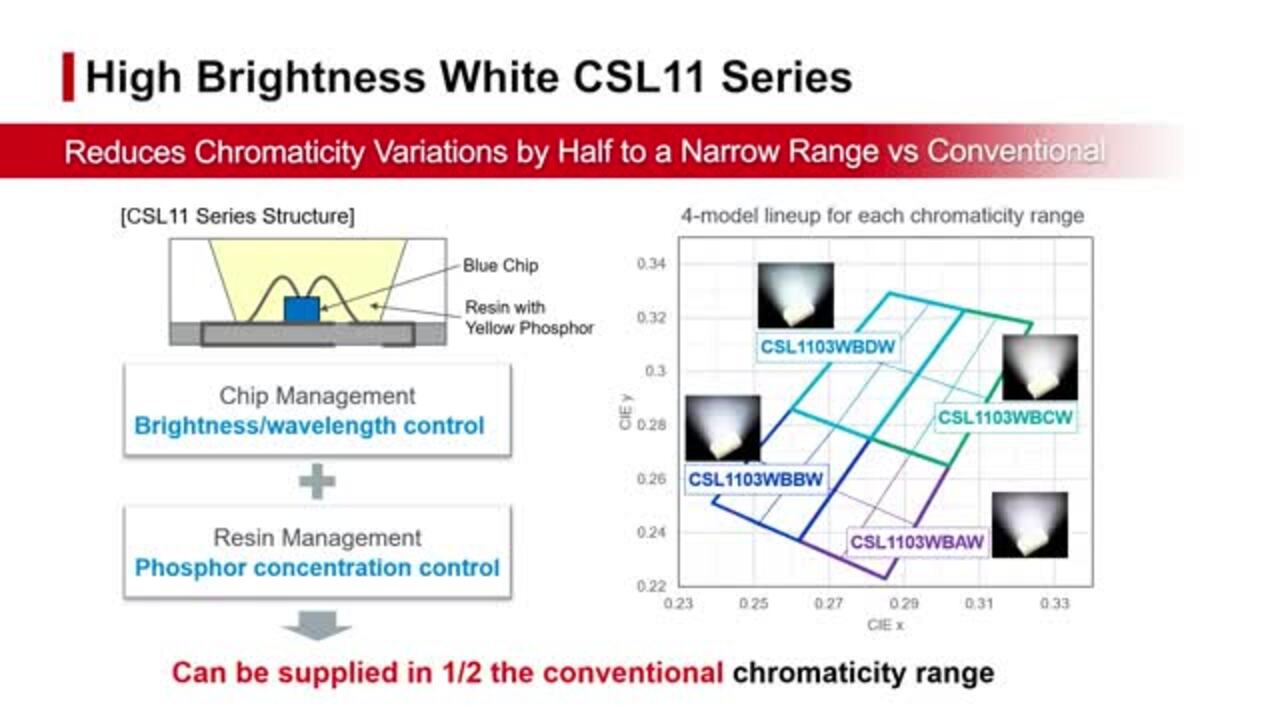 CSL11 Series Compact High Brightness White LEDs
