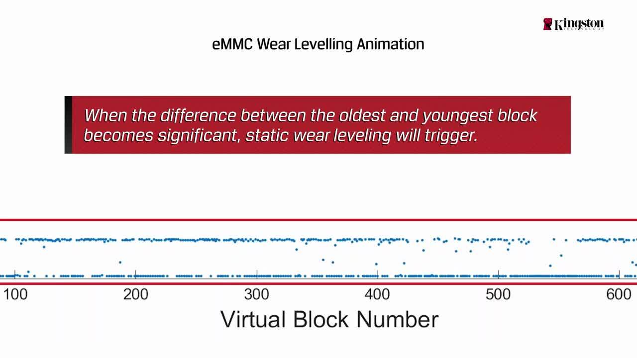 eMMC Wear Leveling Animation