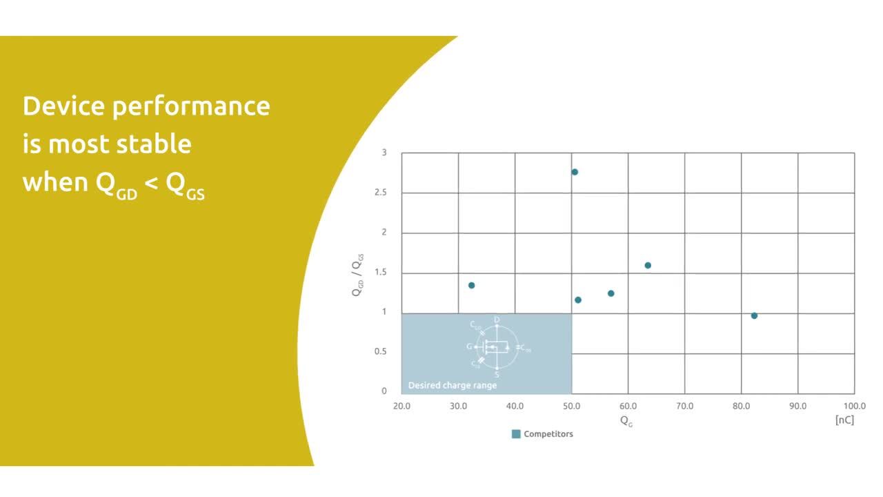 Superior gate charge ratio - Understanding Nexperia 1200 V SiC MOSFETs #3