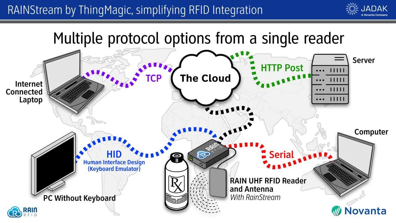 ThingMagic RAINStream RFID