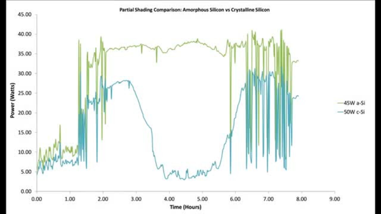 Partial Shading Test: Amorphous vs Crystalline