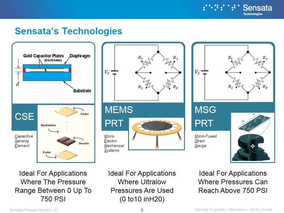 Sensata University | Pressure Sensors and Switches 101