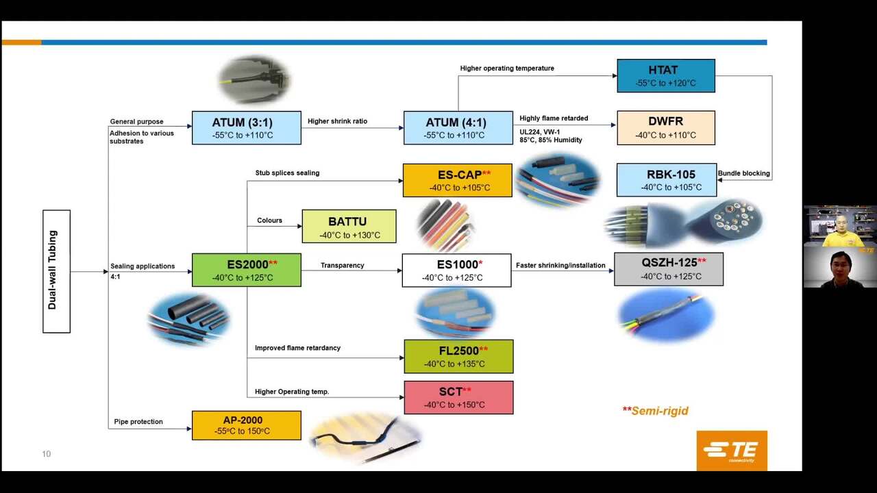 大咖在DK | 简单的热缩管，TE专家讲解当中的技术标准及第三方认证