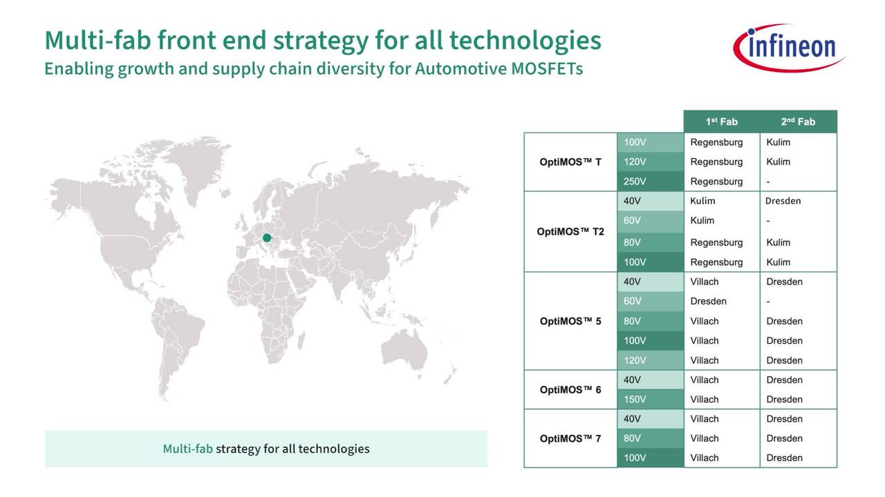 Infineon’s Automotive MOSFET Supply Chain Resiliency