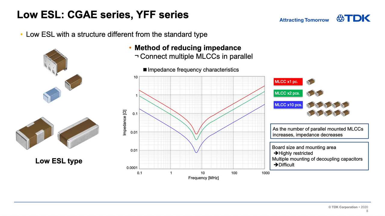 Automotive Grade MLCC Products