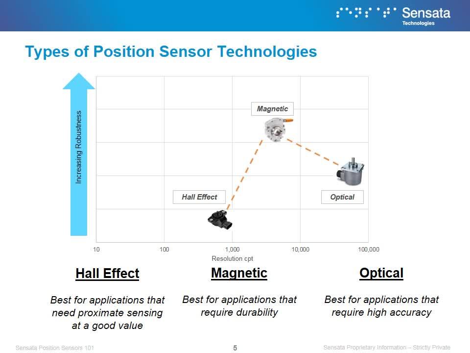 Sensata University | Position Sensors 101