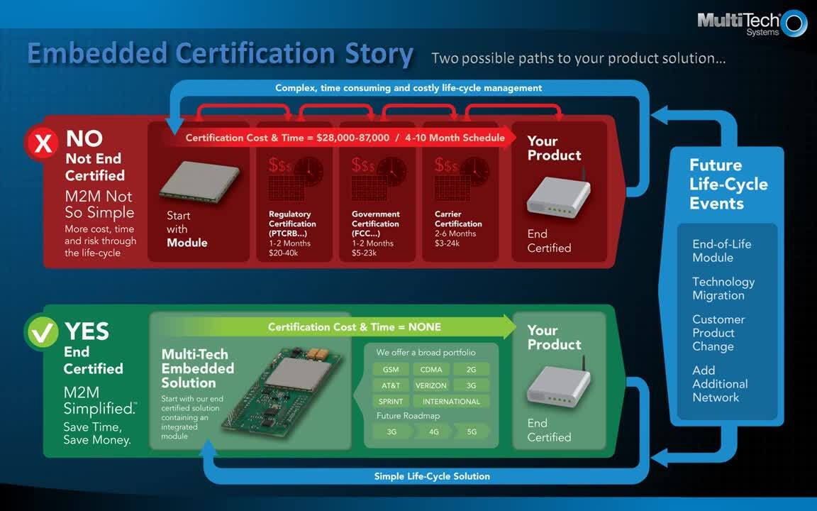 Multi-Tech Embedded Certification Story