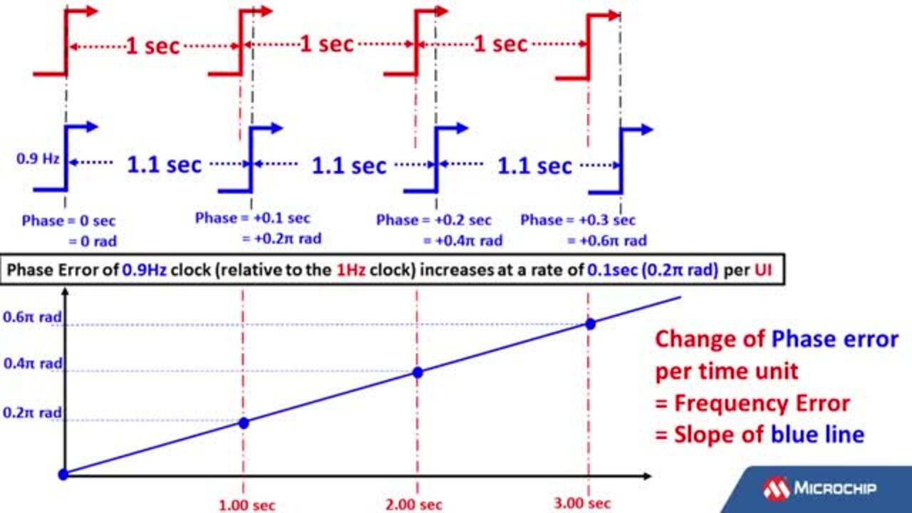 What is the Relationship Between Frequency and Phase