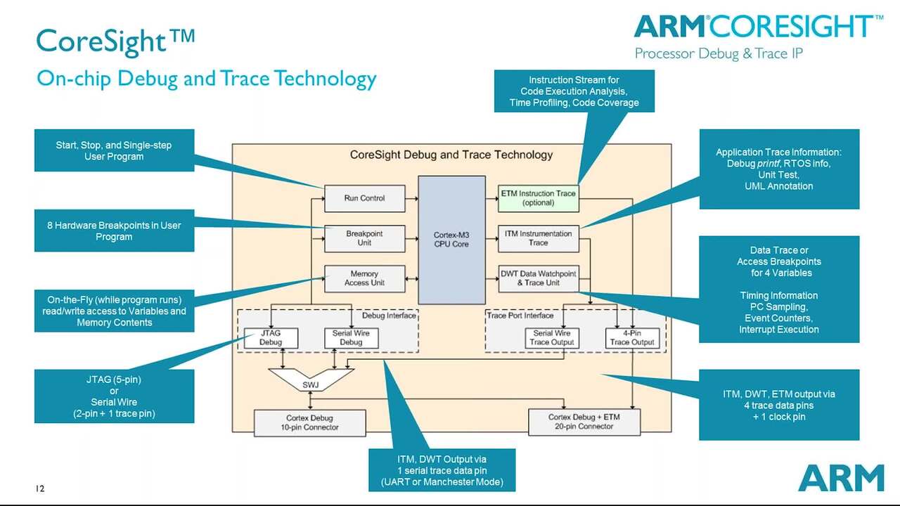 Get to Know the ARM Cortex M7