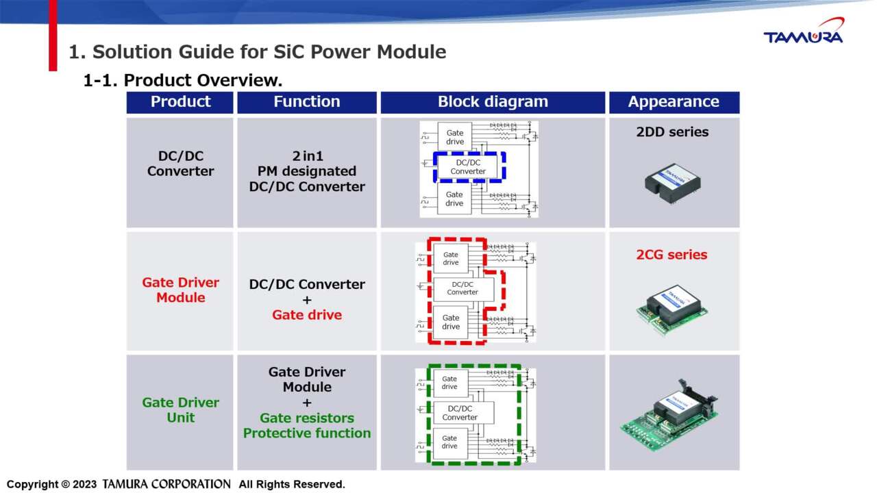 Solution Guide for SiC Power Module