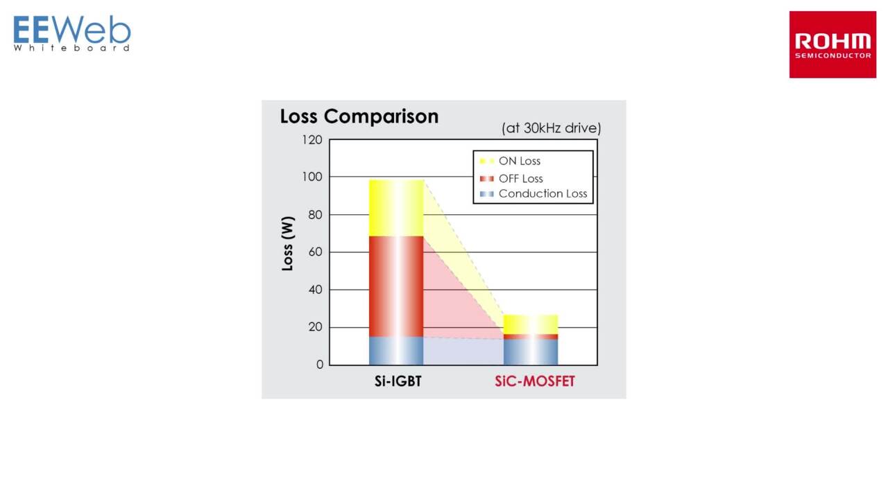 ROHM Semiconductor SiC MOSFET Technology