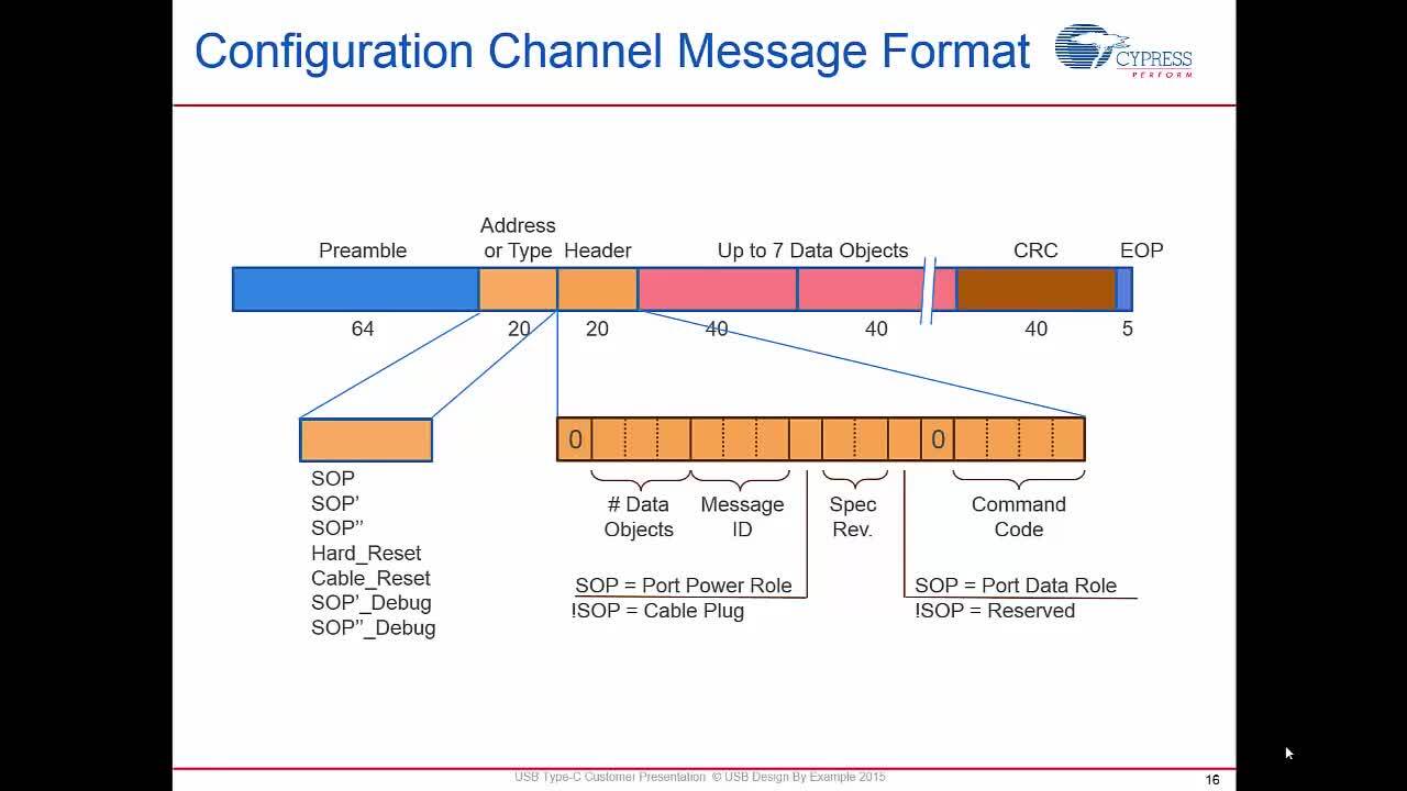 USB Type-C Essentials: An Introduction to USB Type-C Technology
