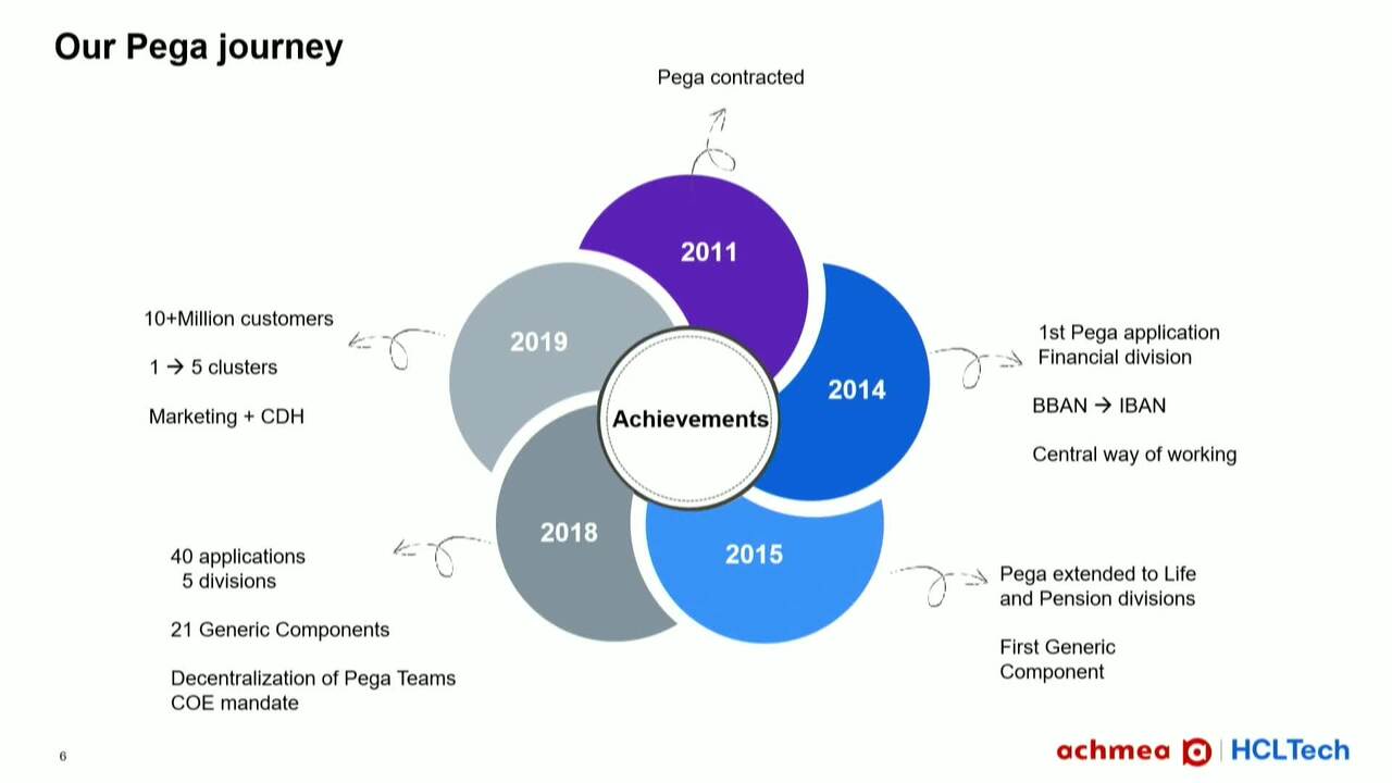 Achmea - Customer Success Story