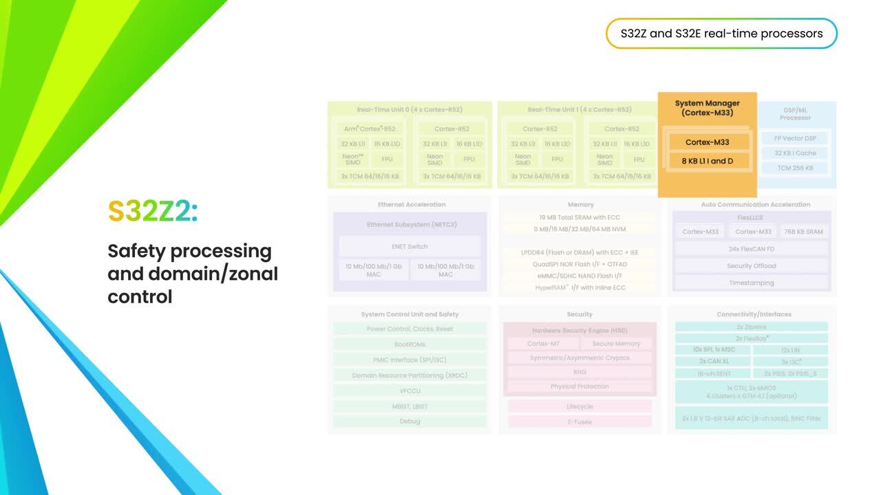 S32E2 Safe and Secure High-Performance Real-Time Processors with
