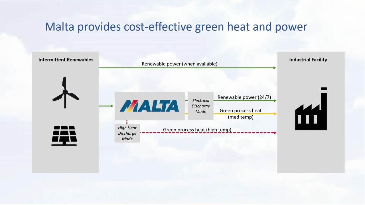 Malta, Inc. Decarbonizing Industrial Operations Longduration energy