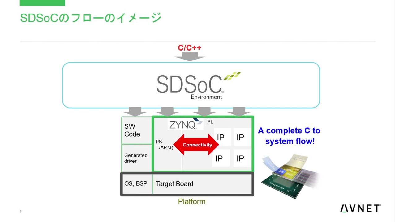 Vidoe Ultra96応用講座 1 3 開発ツールsdsocの紹介 アヴネット株式会社
