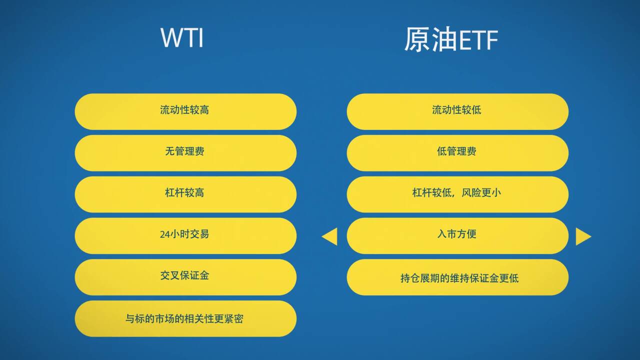 原油：期货与交易所交易基金的比较- CME Group
