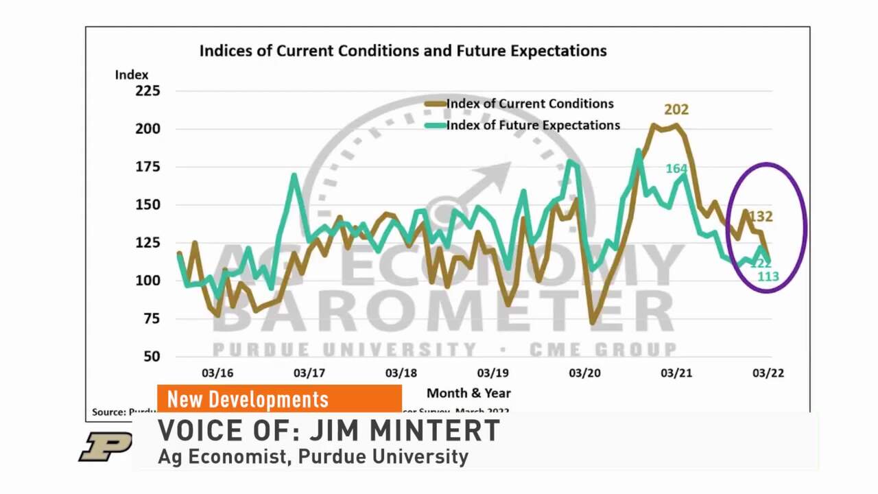 Soaring Input Costs Cause Farmer Sentiments to Drop to Lowest Reading Since Corn Was $3