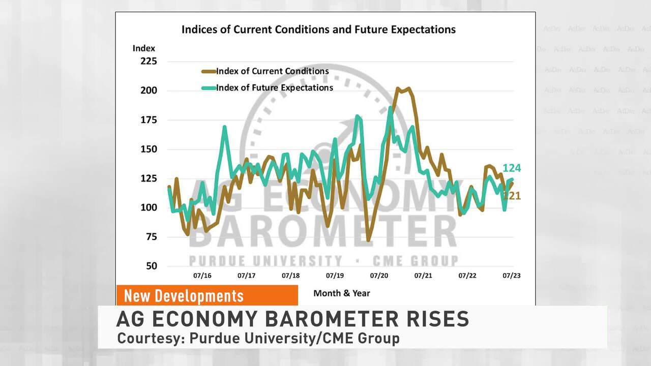 Farmers Seize Market Opportunities but Concerned about Rising Interest Rates