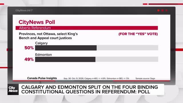 Calgary and Edmonton split on the four binding constitutional questions in referendum: poll