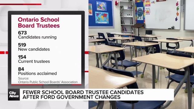 Fewer school board trustee candidates after provincial changes