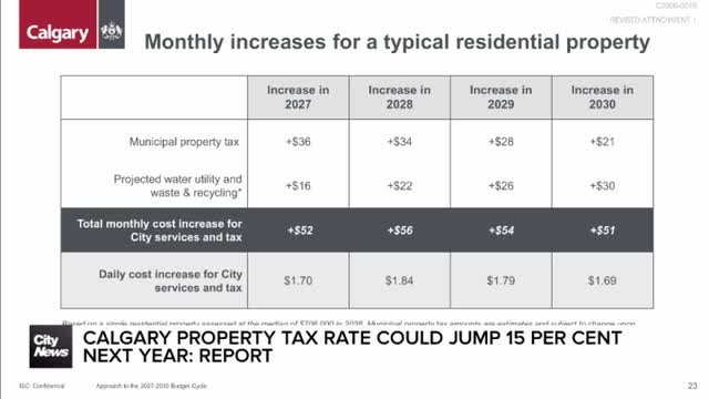 Calgary property tax rate could jump 15 per cent next year: report