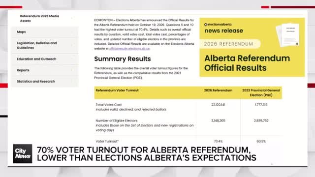70% voter turnout for Alberta Referendum, lower than Elections Alberta’s expectations