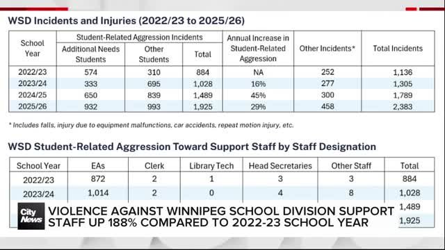 MGEU calls for more support as school violence doubles in Winnipeg