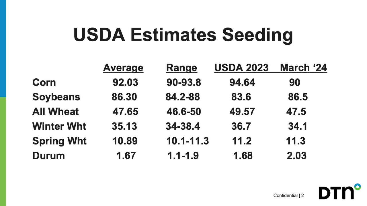 USDA Reports