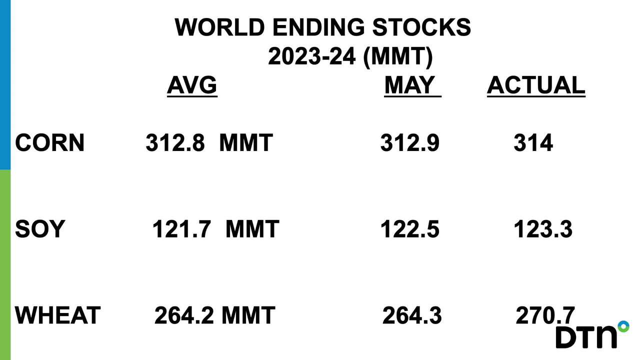USDA WASDE, June 9th