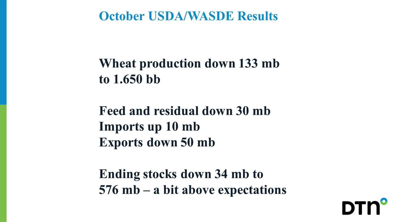 USDA Reports