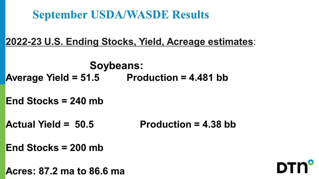 USDA WASDE, Crop Production Report