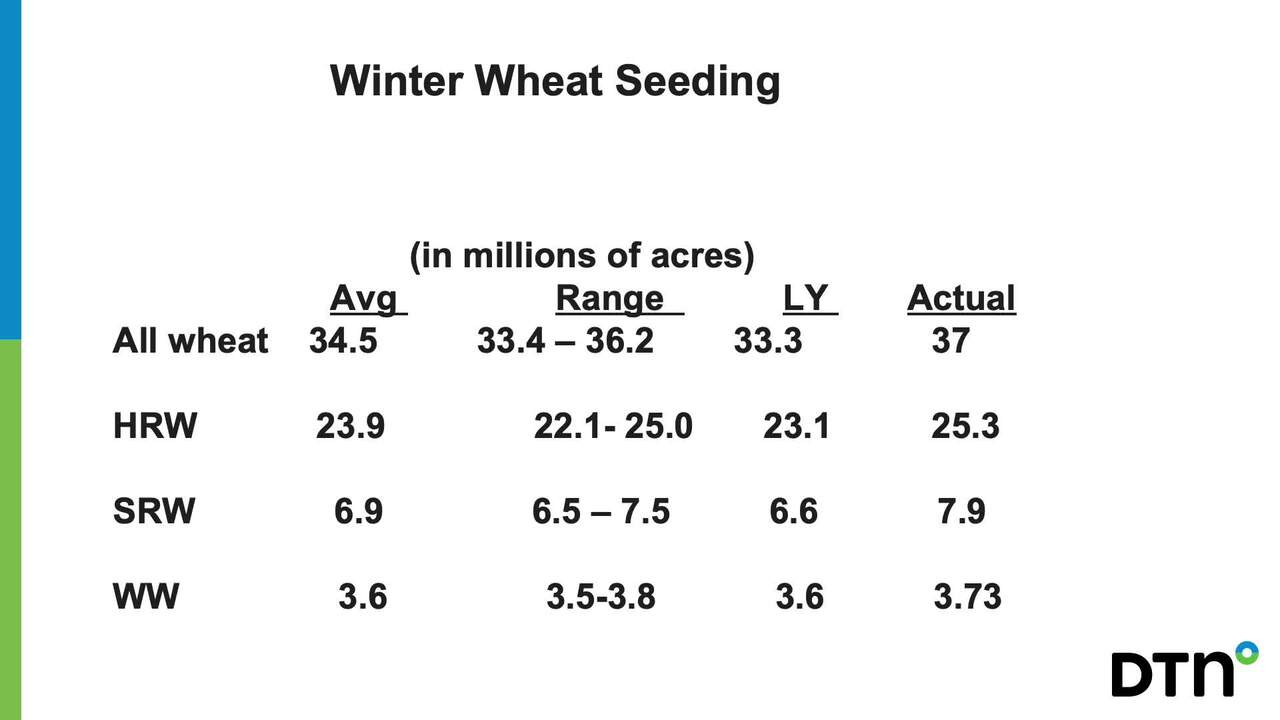 USDA WASDE Report