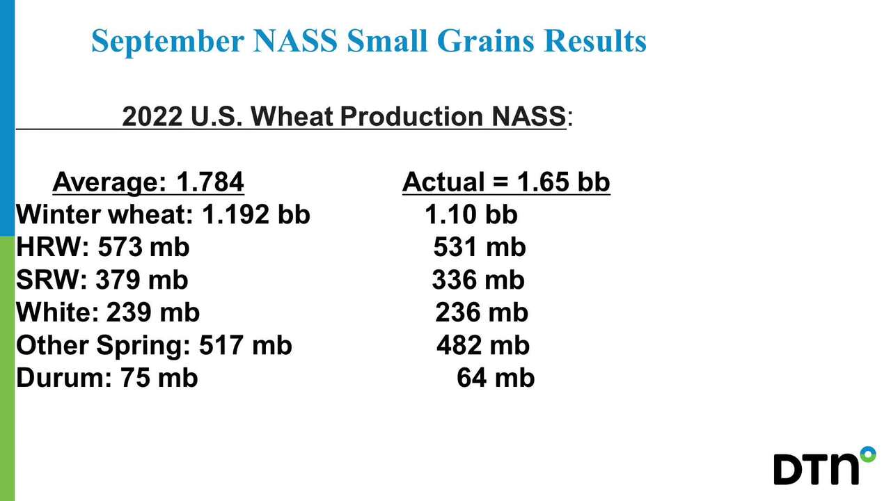 USDA Reports