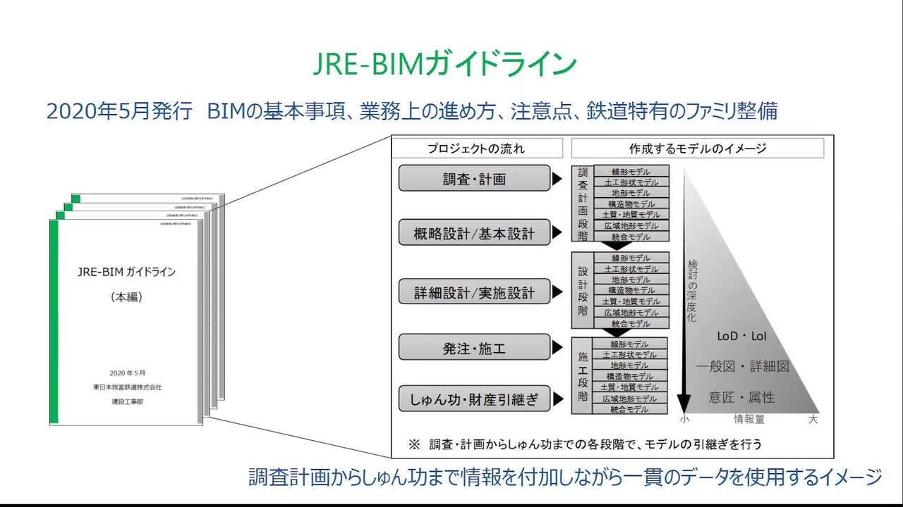 Jre Bim の取組みについて Autodesk University