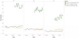 Statistical test for difference between2 time series plots among 3 gro ...