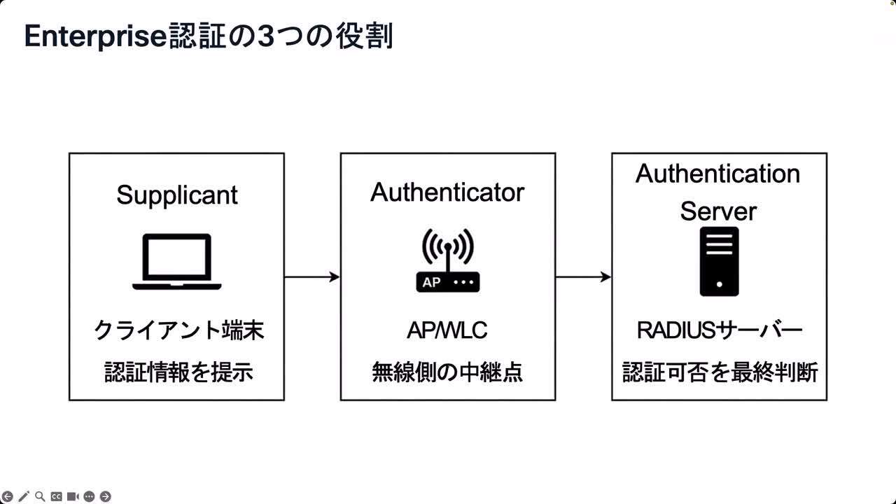 録画公開] 3/18 開催 Cisco 無線 LAN セキュリティの内部動作と検証