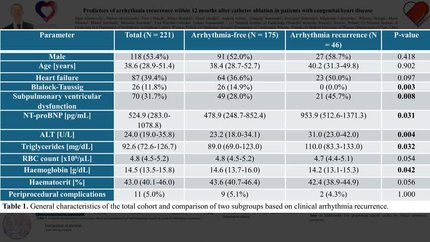 Predictors of arrhythmia recurrence within 12 months after catheter ablation in patients with congenital heart disease