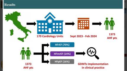 Discharge medical treatment implementation in patients admitted for AHF: preliminary data from the BRING-UP3 HF study