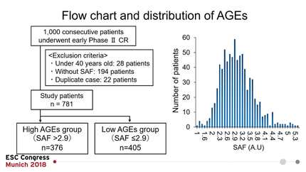 Association between tissue accumulation of advanced glycation end products and exercise tolerance in patients who have undergone cardiac rehabilitation