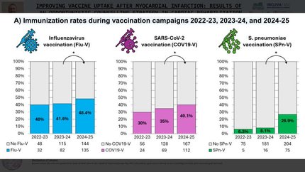 Improving vaccine uptake after myocardial infarction: results of an opportunistic counselling strategy in cardiac rehabilitation