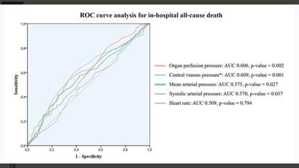 Organ perfusion pressure: a significant predictor of outcomes in cardiogenic shock