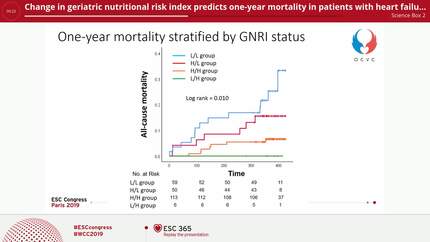 Change in geriatric nutritional risk index predicts one-year mortality in patients with heart failure with preserved ejection fraction