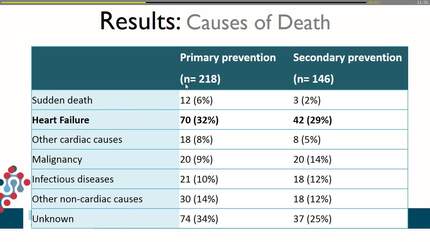 Long-term follow-up of elderly implantable cardioverter-defibrillator patients